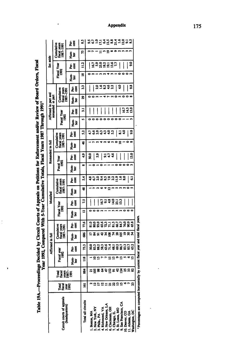 Source page 185 of NLRB FY1992 annual report