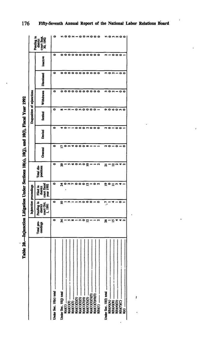 Source page 186 of NLRB FY1992 annual report