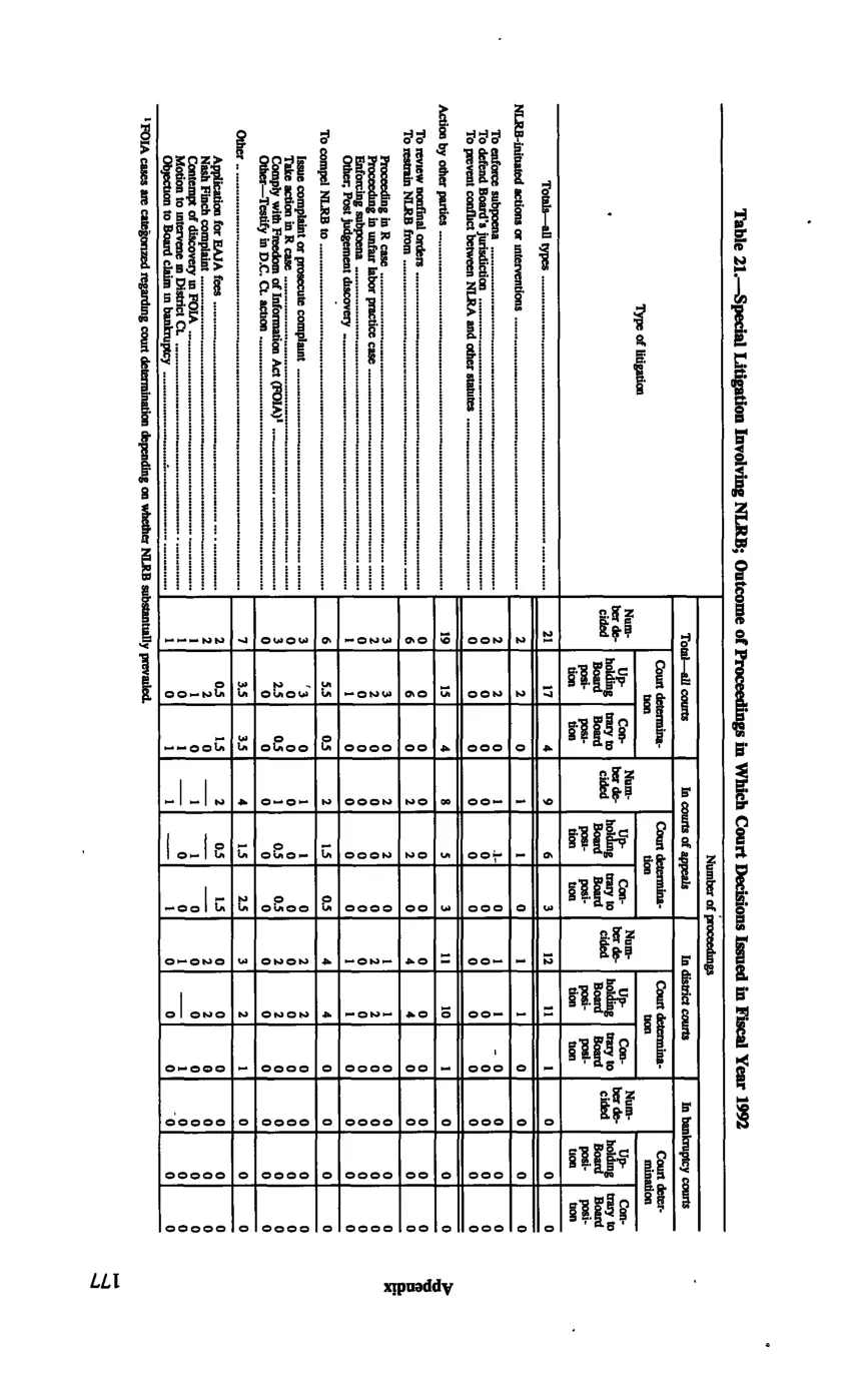 Source page 187 of NLRB FY1992 annual report