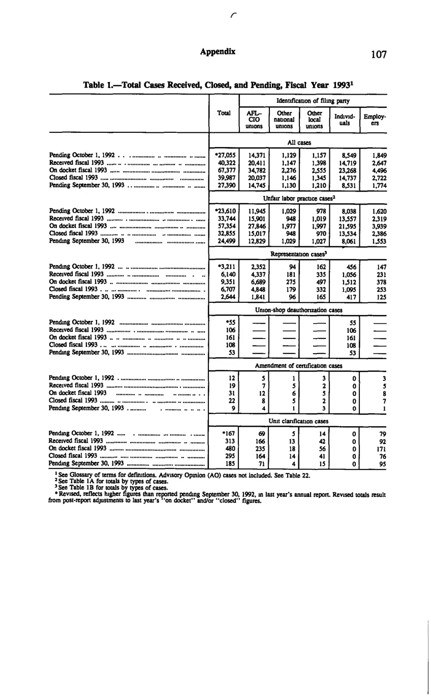 Source page 117 of NLRB FY1993 annual report