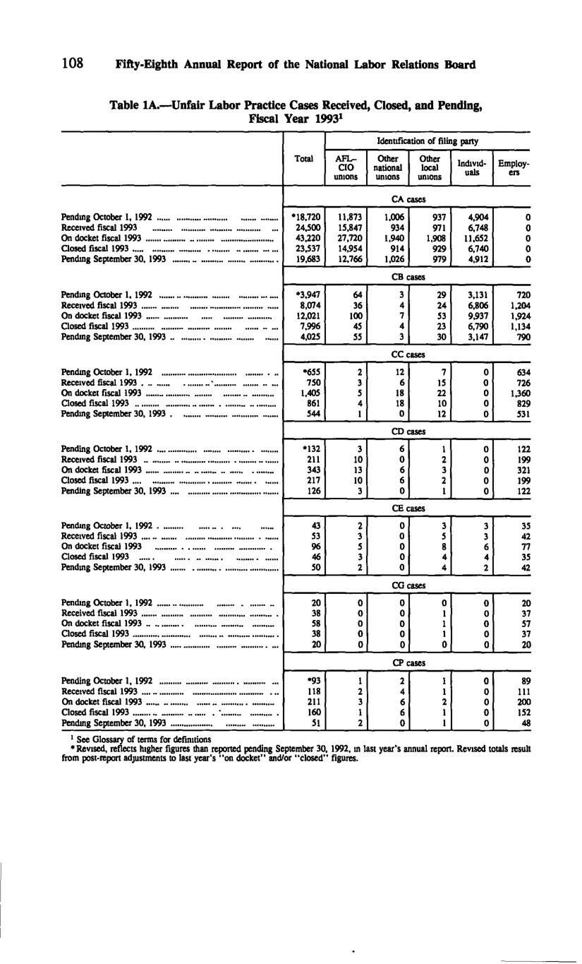 Source page 118 of NLRB FY1993 annual report