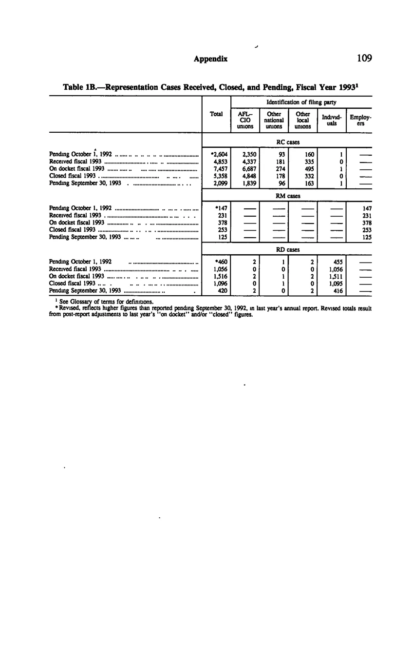 Source page 119 of NLRB FY1993 annual report