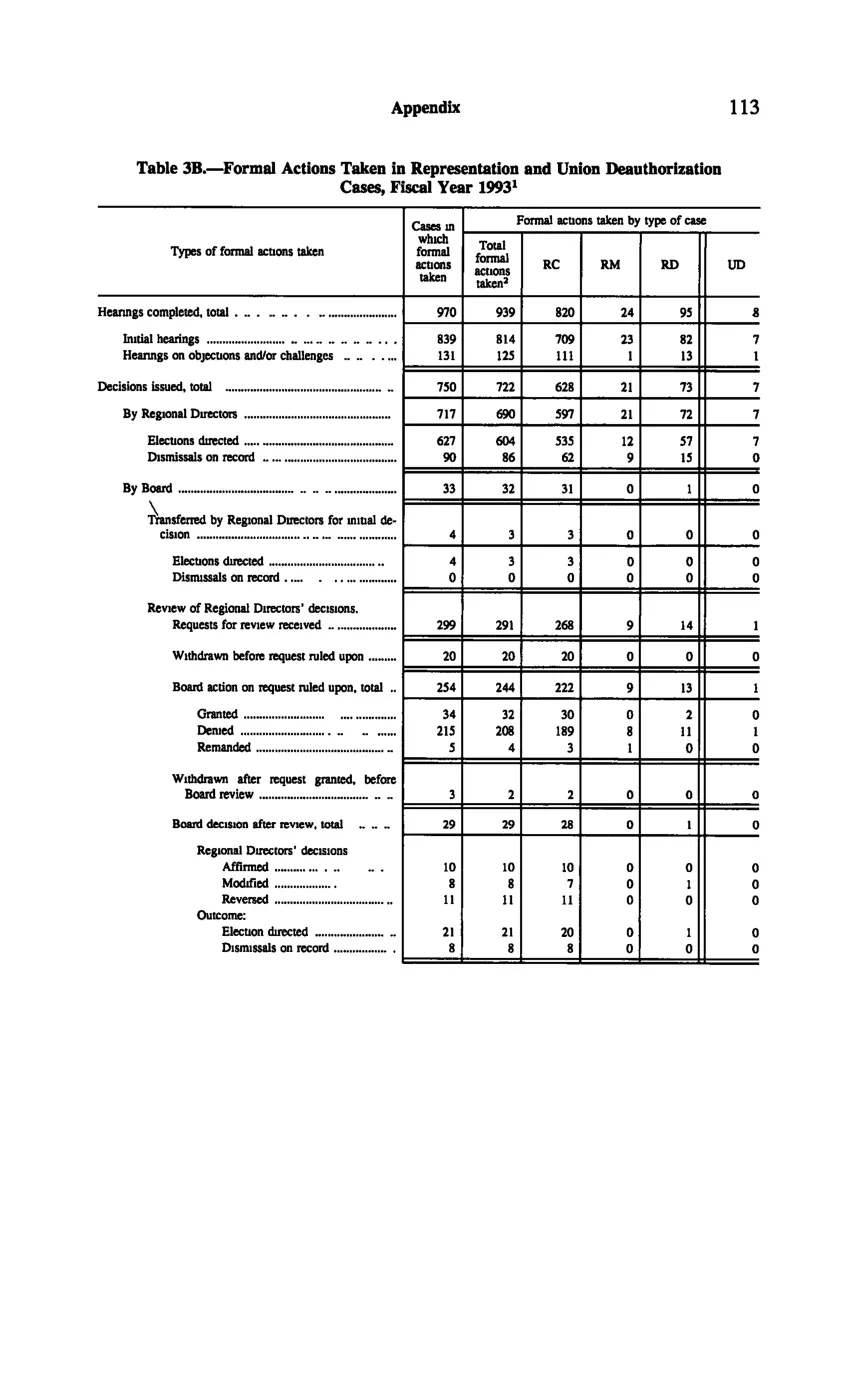 Source page 123 of NLRB FY1993 annual report