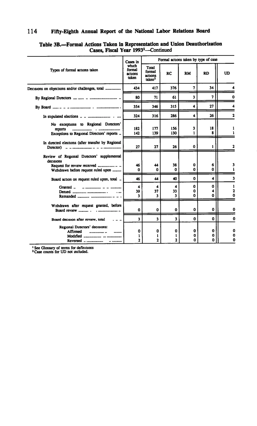 Source page 124 of NLRB FY1993 annual report