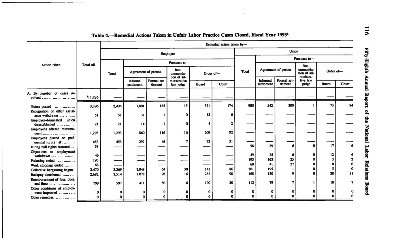 Source page 126 of NLRB FY1993 annual report