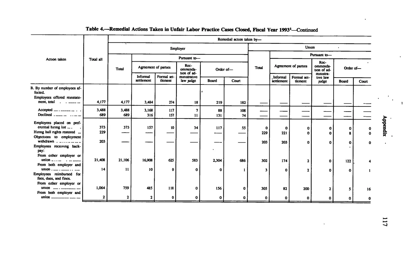 Source page 127 of NLRB FY1993 annual report