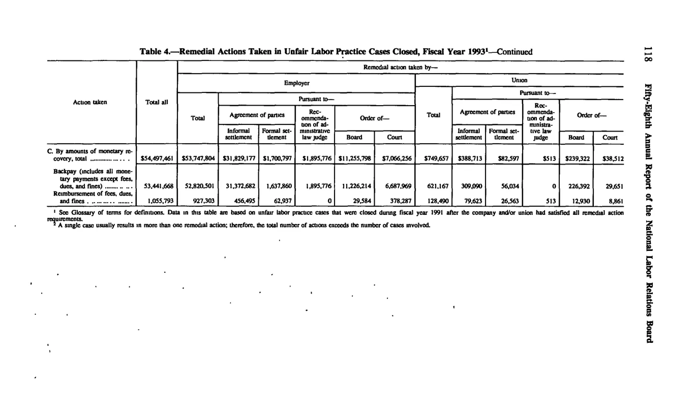 Source page 128 of NLRB FY1993 annual report