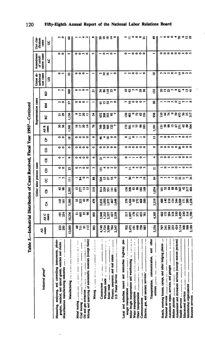 Source page 130 of NLRB FY1993 annual report