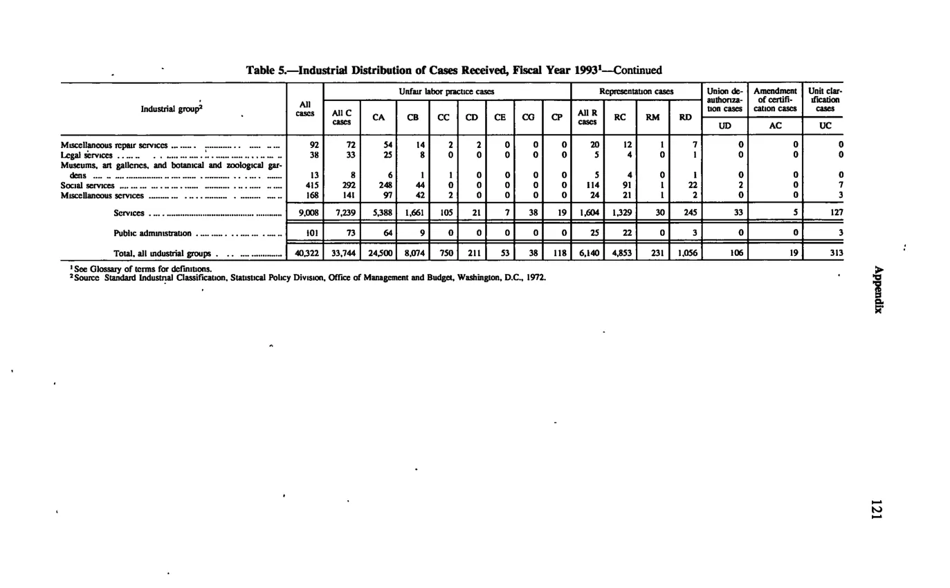 Source page 131 of NLRB FY1993 annual report