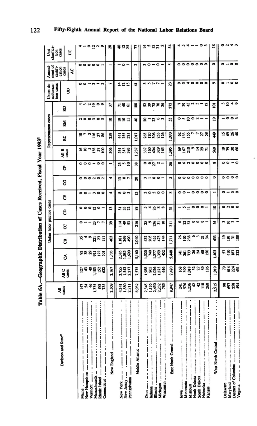 Source page 132 of NLRB FY1993 annual report