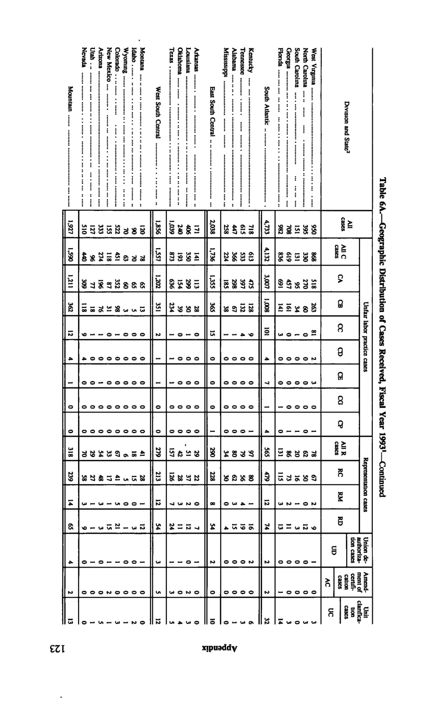 Source page 133 of NLRB FY1993 annual report