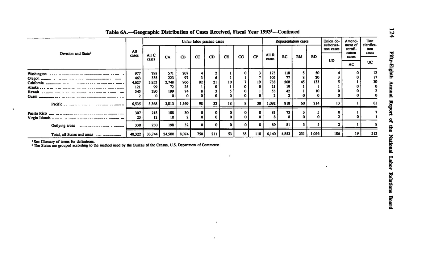 Source page 134 of NLRB FY1993 annual report