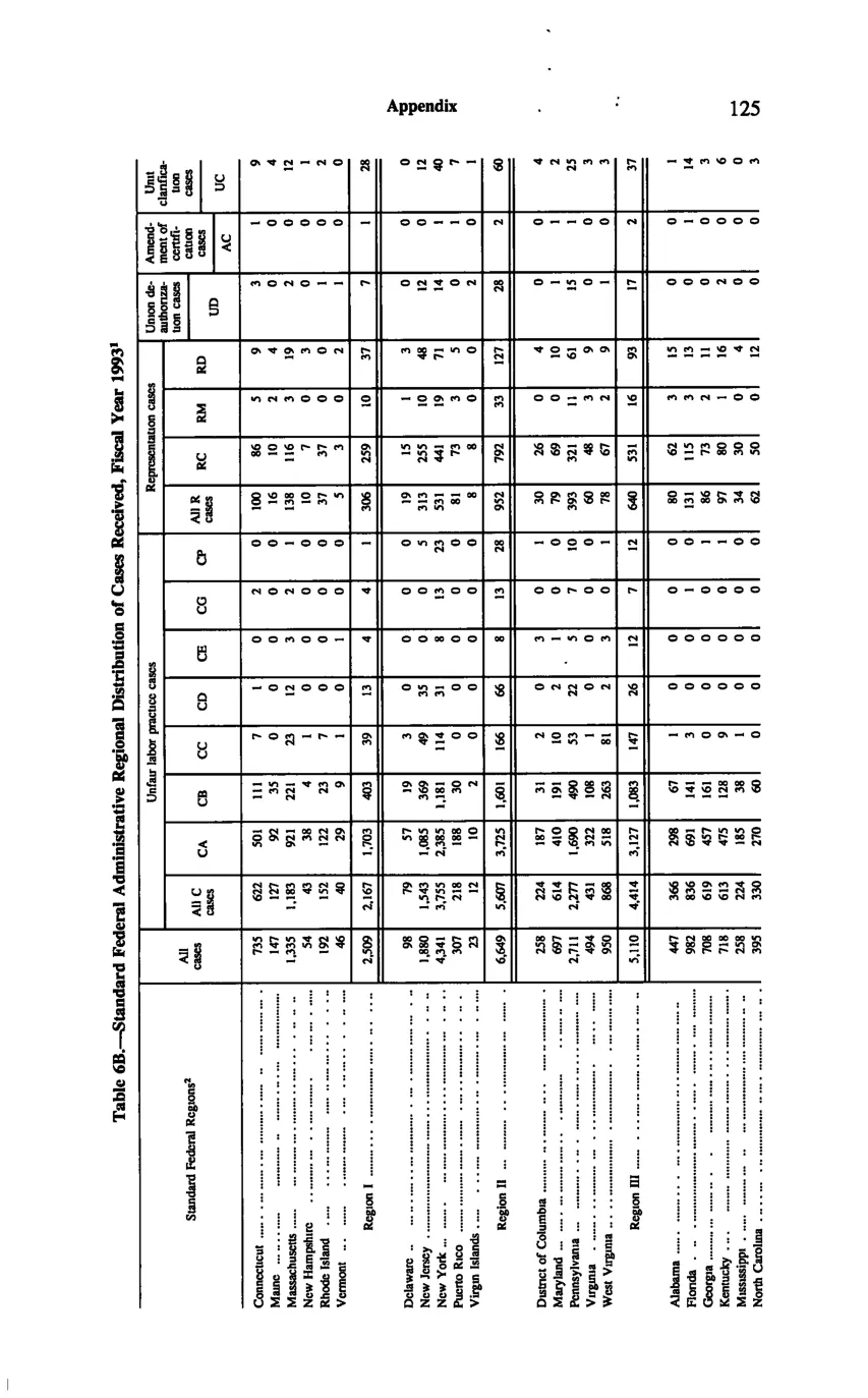 Source page 135 of NLRB FY1993 annual report