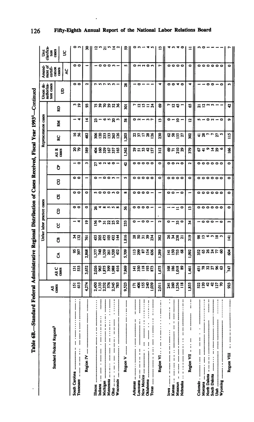 Source page 136 of NLRB FY1993 annual report