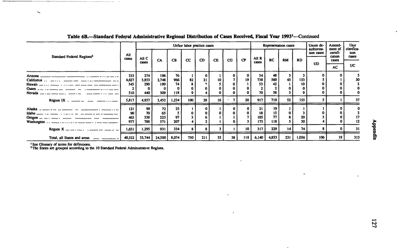 Source page 137 of NLRB FY1993 annual report