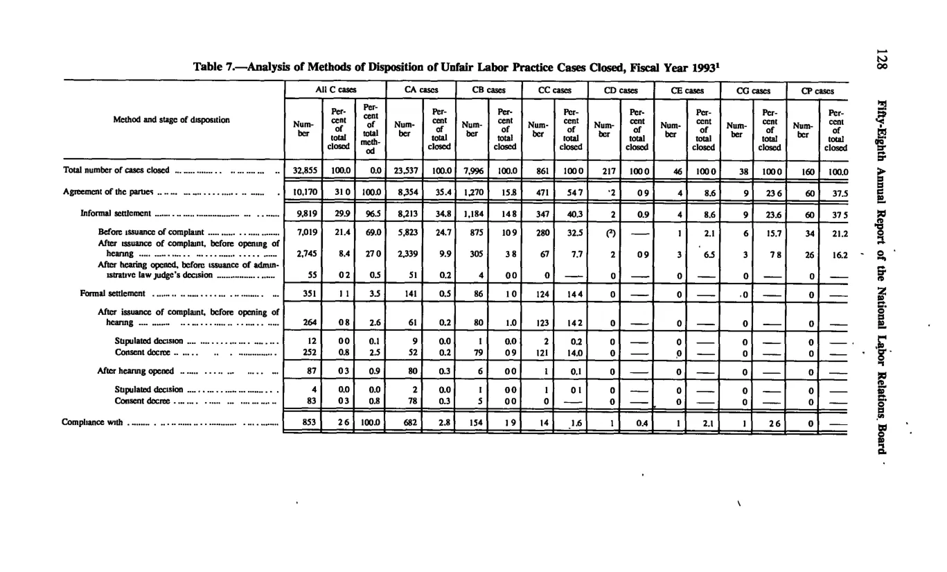 Source page 138 of NLRB FY1993 annual report