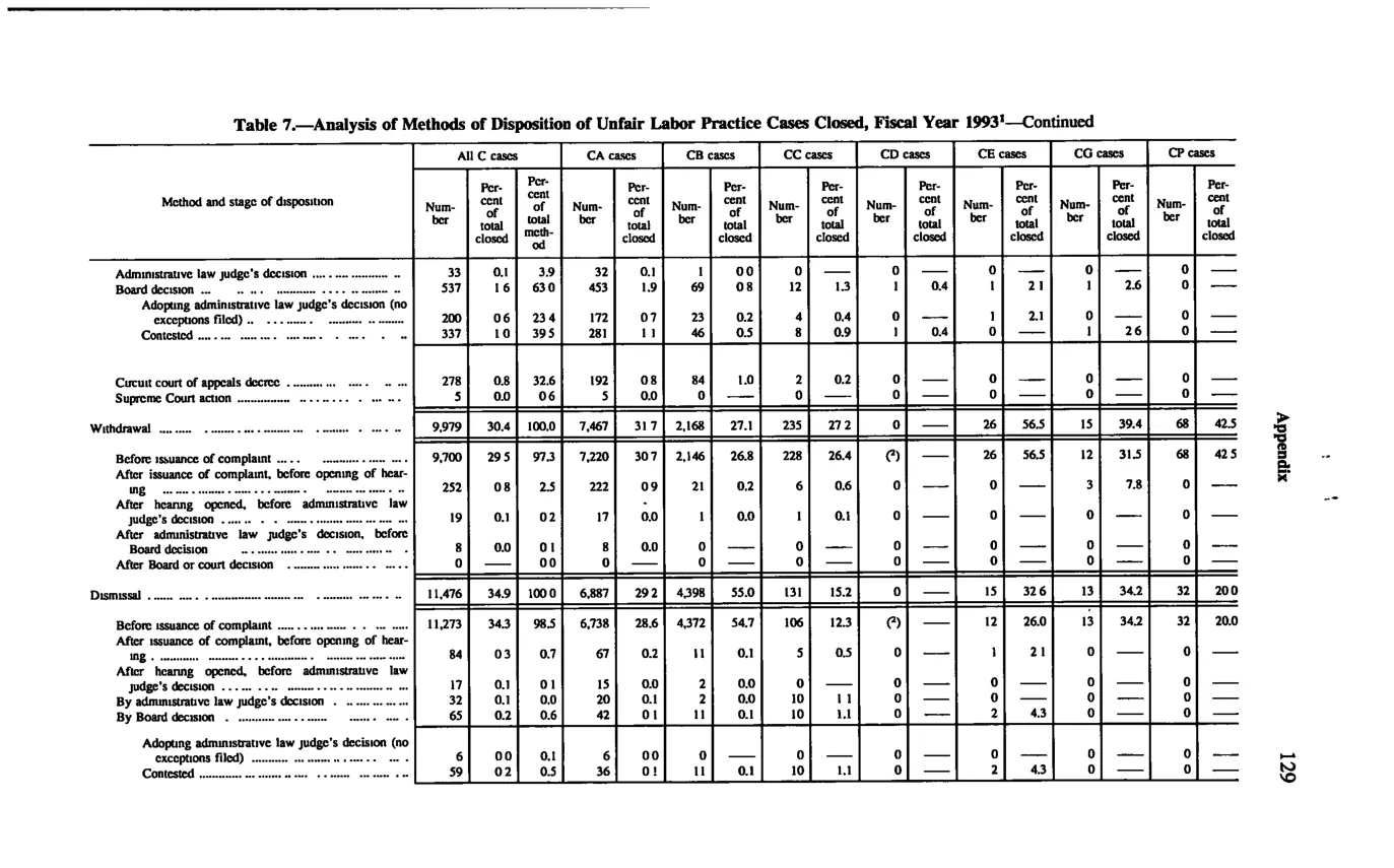 Source page 139 of NLRB FY1993 annual report