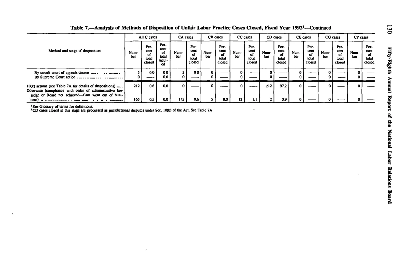 Source page 140 of NLRB FY1993 annual report