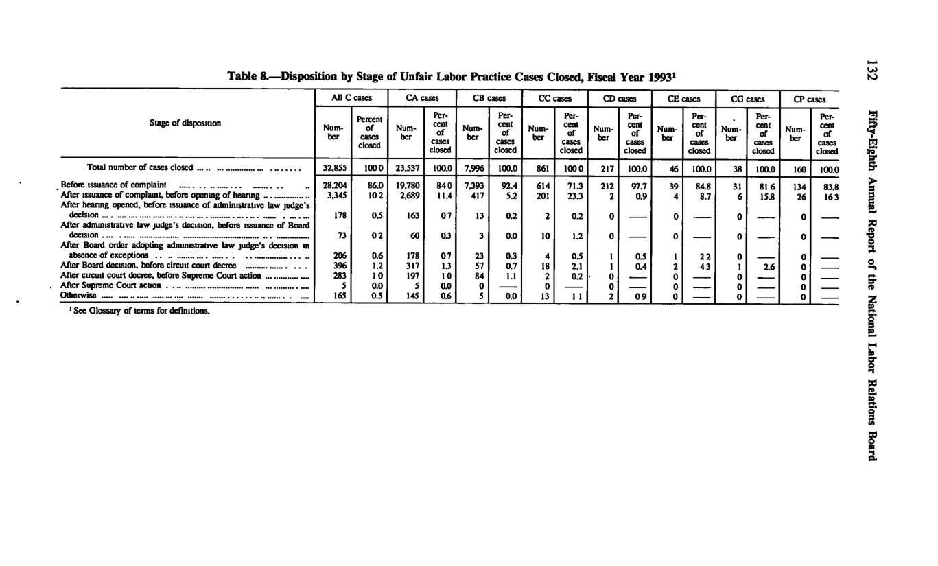 Source page 142 of NLRB FY1993 annual report