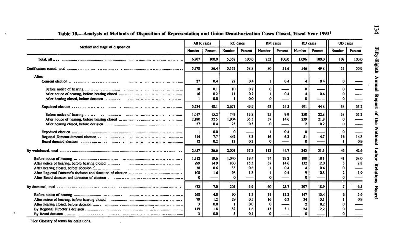 Source page 144 of NLRB FY1993 annual report