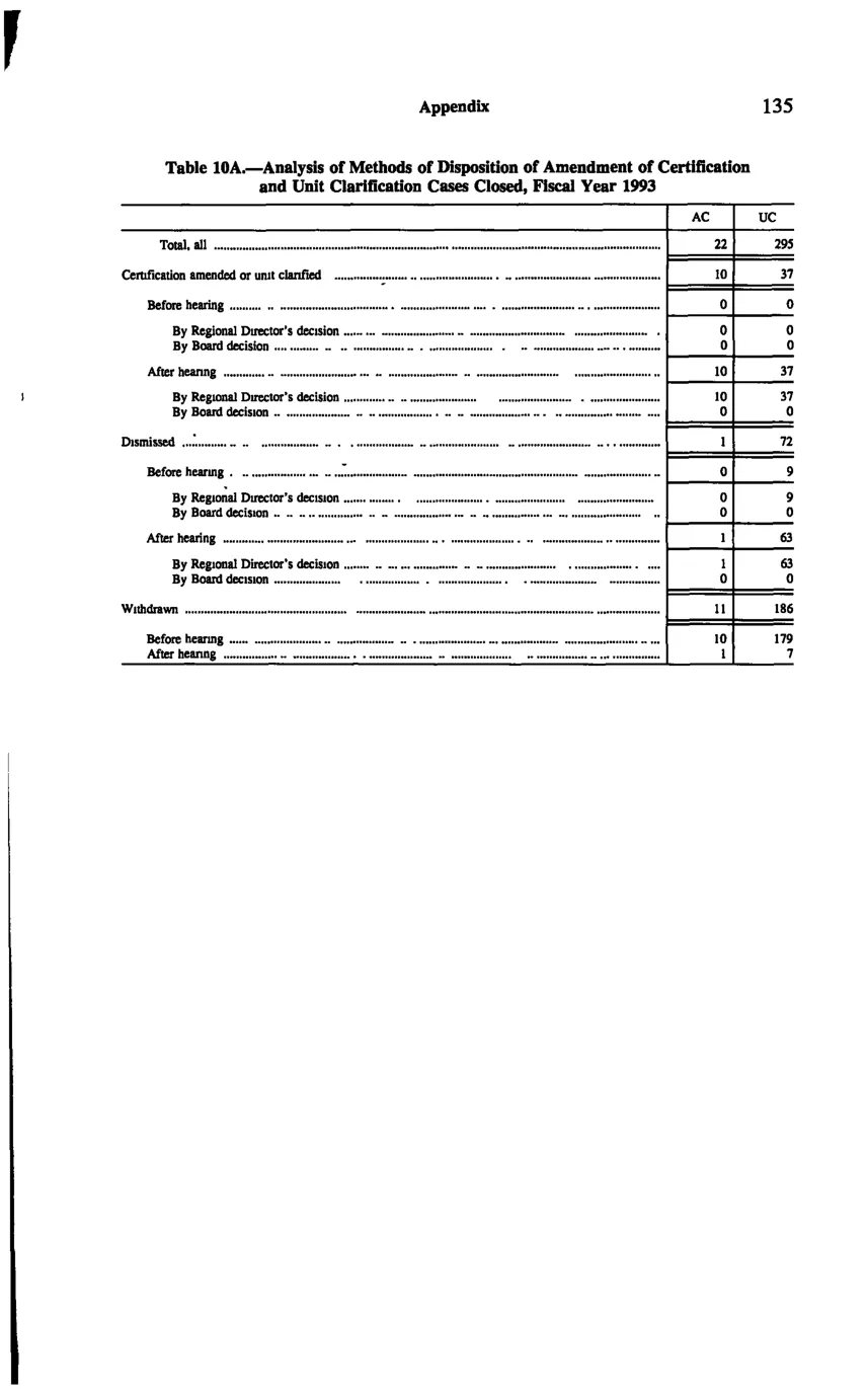 Source page 145 of NLRB FY1993 annual report