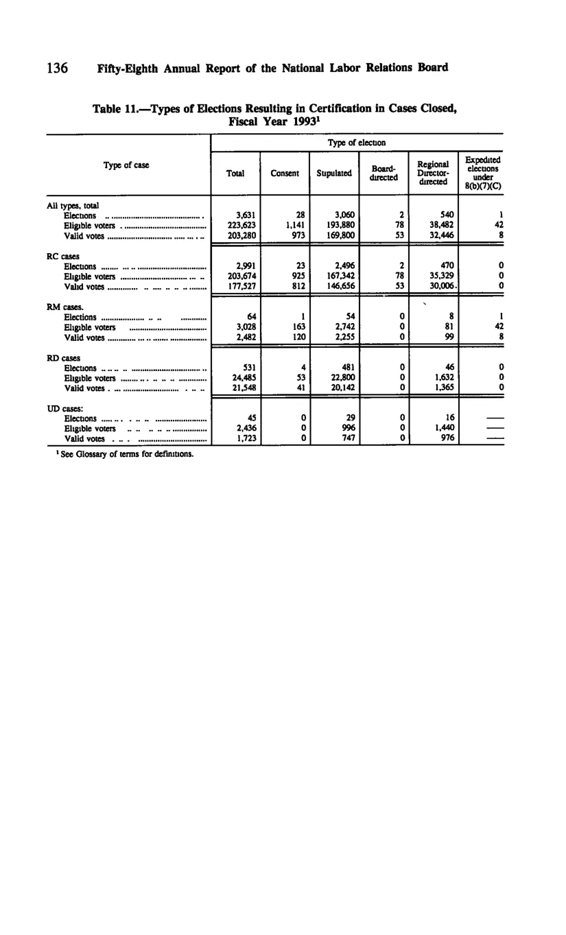Source page 146 of NLRB FY1993 annual report