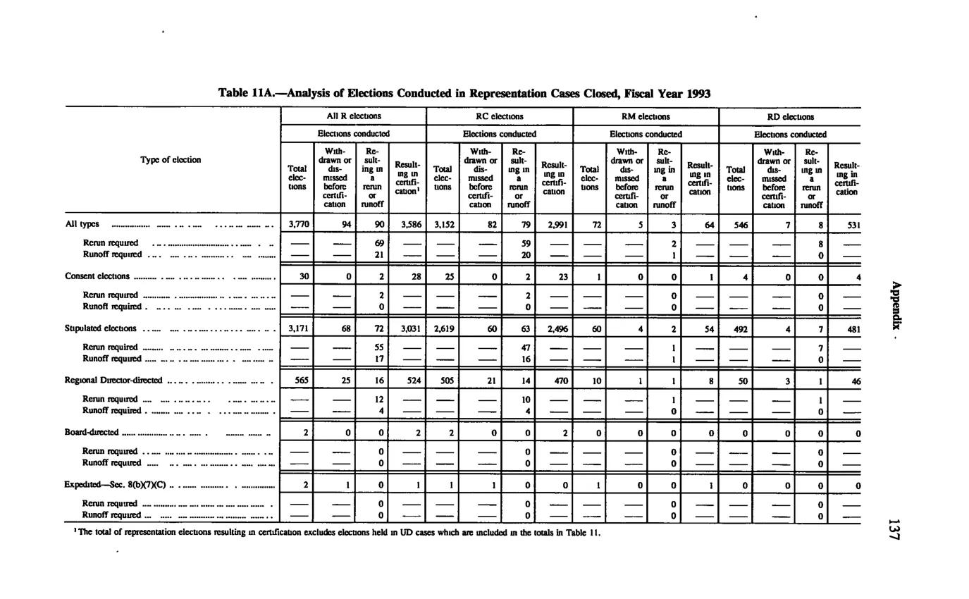 Source page 147 of NLRB FY1993 annual report