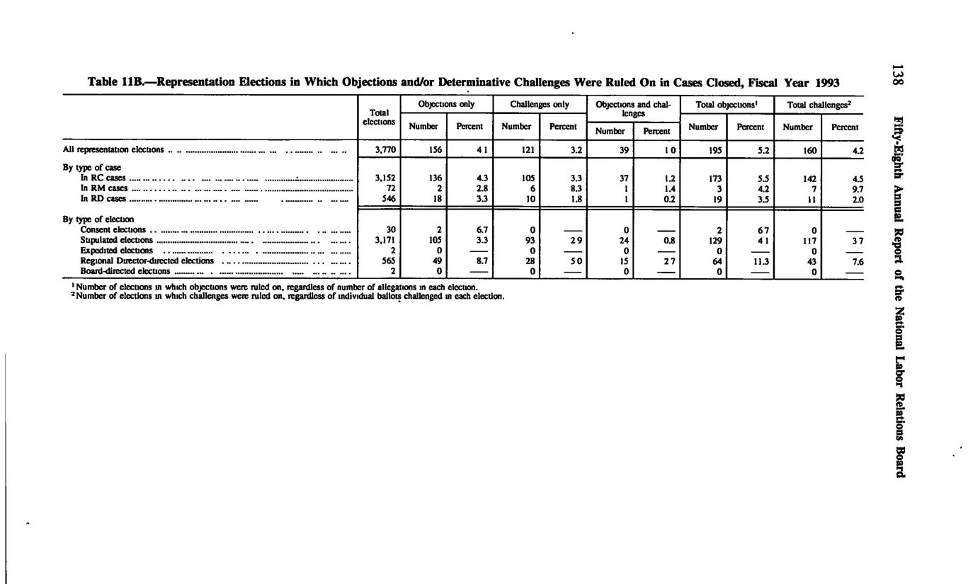 Source page 148 of NLRB FY1993 annual report
