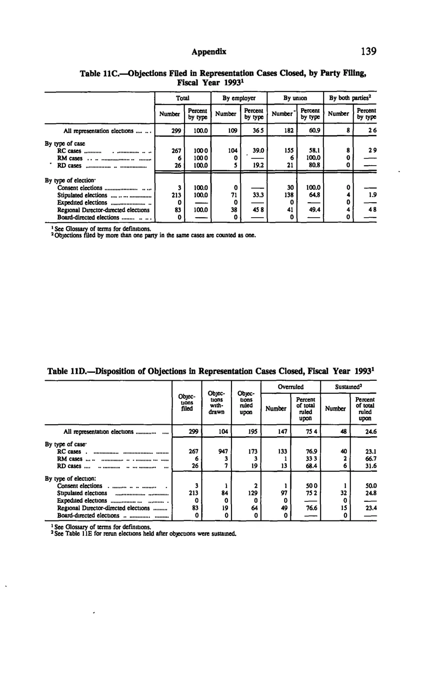 Source page 149 of NLRB FY1993 annual report