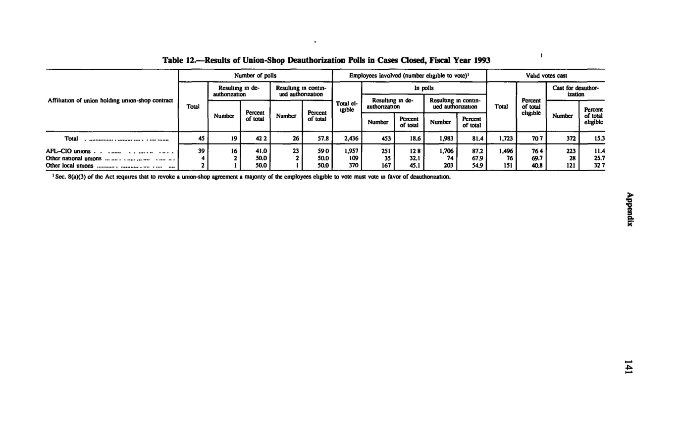 Source page 151 of NLRB FY1993 annual report