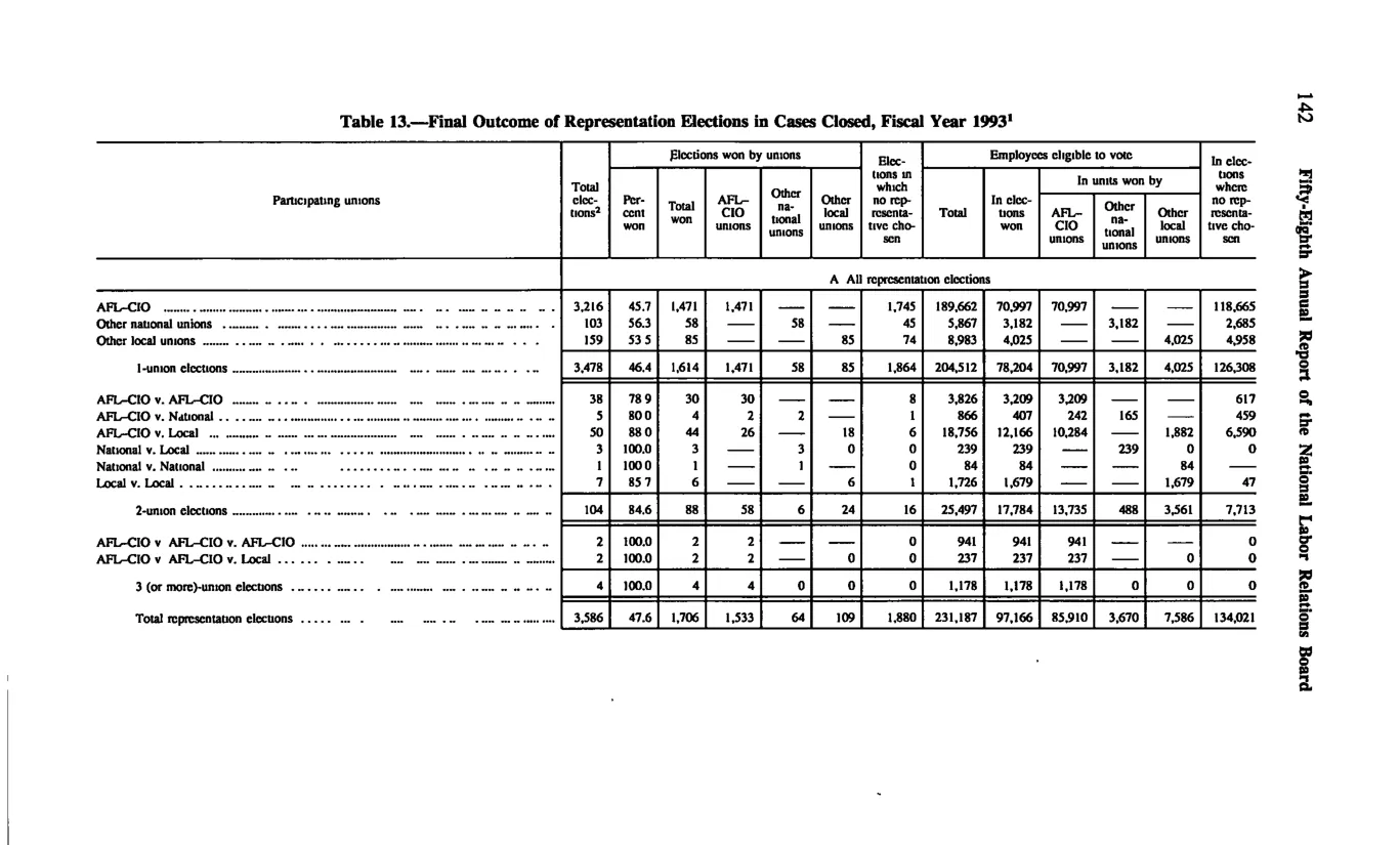 Source page 152 of NLRB FY1993 annual report