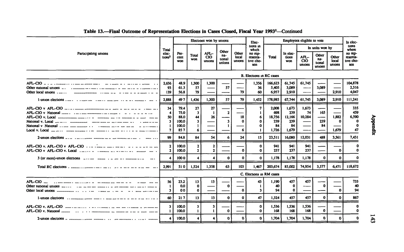 Source page 153 of NLRB FY1993 annual report