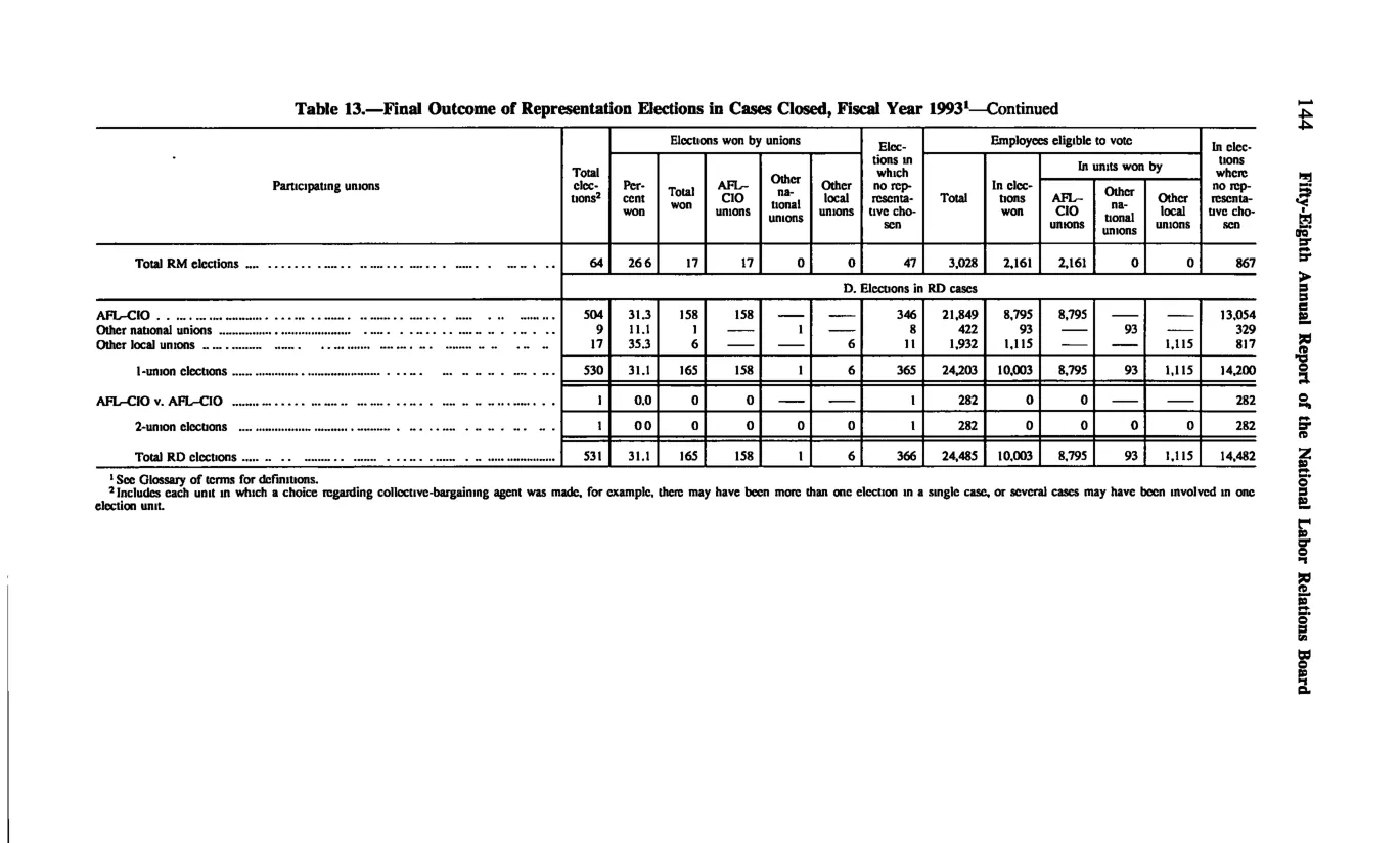 Source page 154 of NLRB FY1993 annual report
