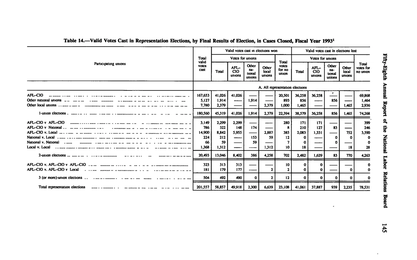 Source page 155 of NLRB FY1993 annual report