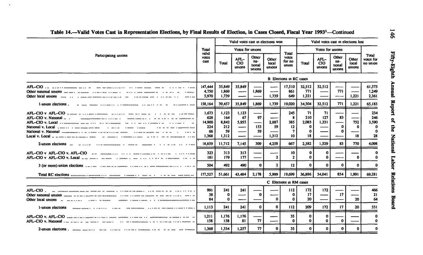 Source page 156 of NLRB FY1993 annual report