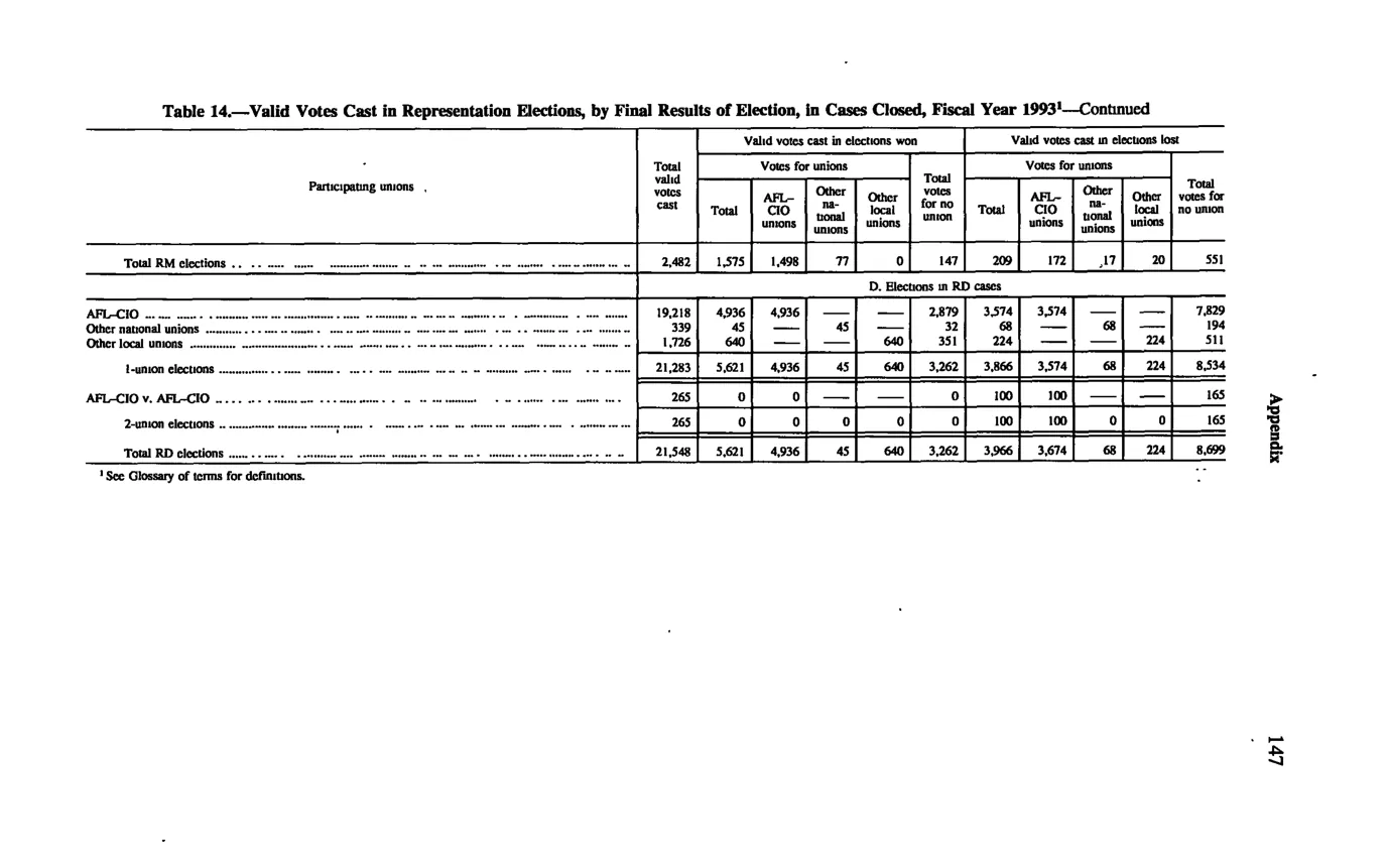 Source page 157 of NLRB FY1993 annual report