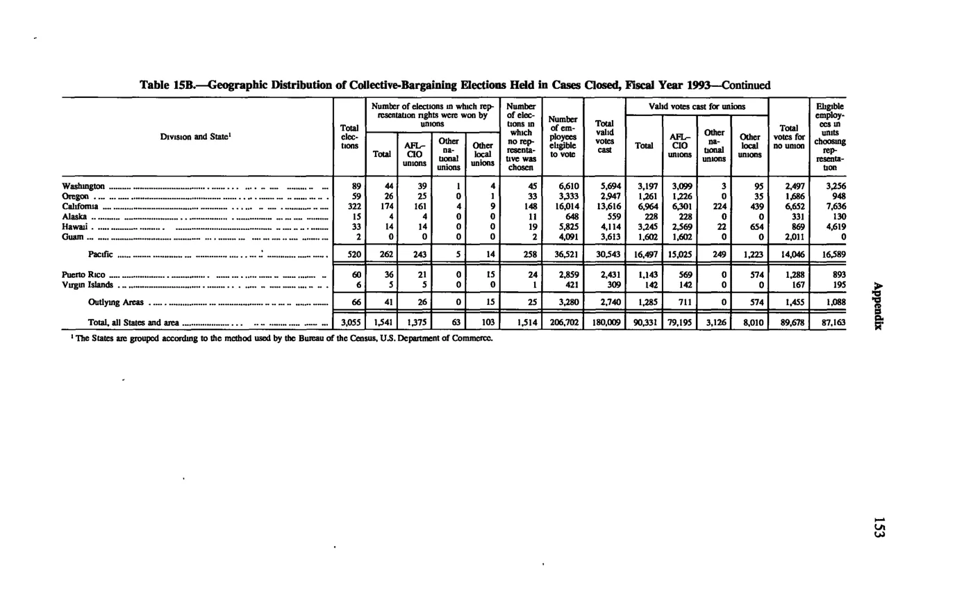 Source page 163 of NLRB FY1993 annual report