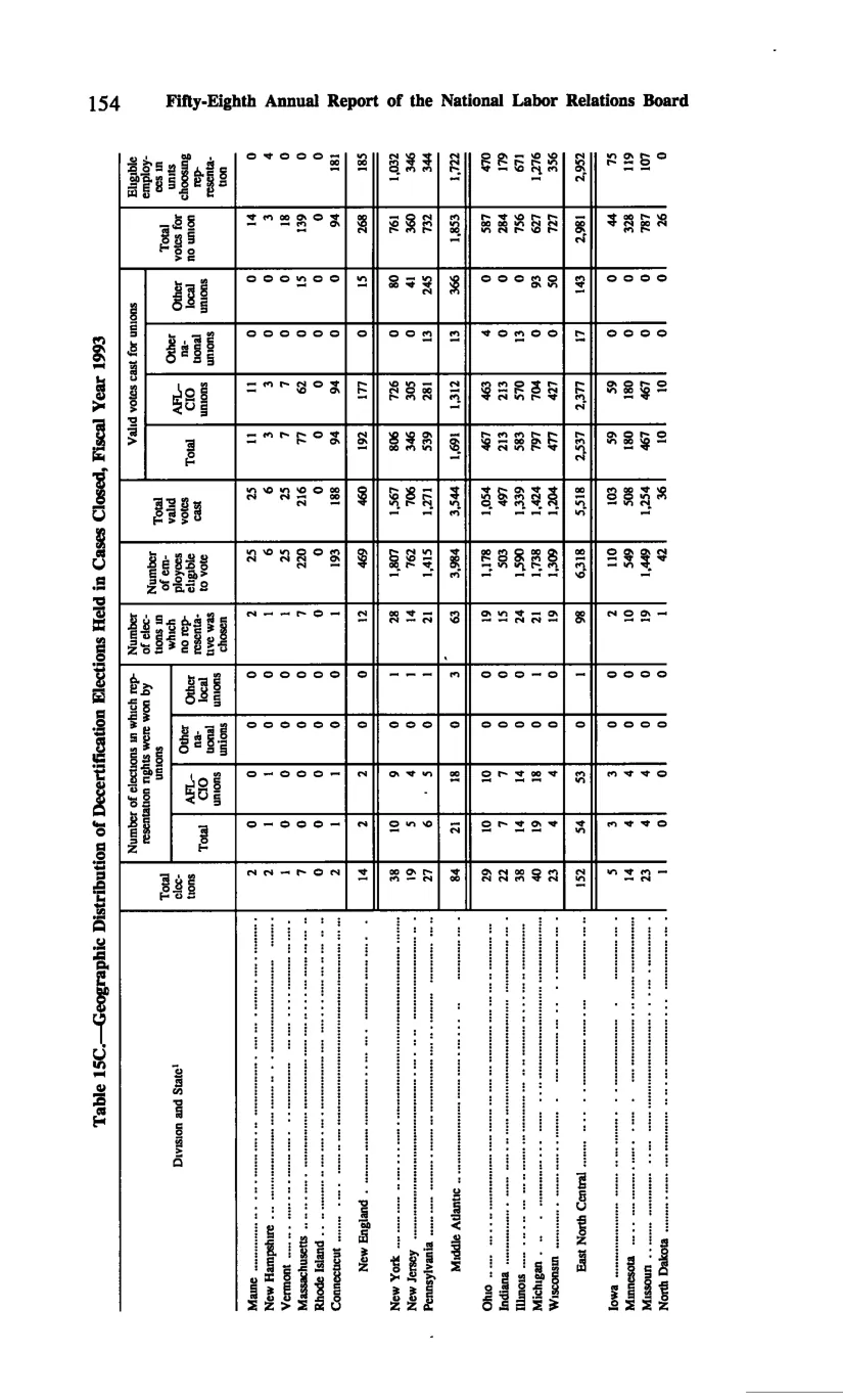 Source page 164 of NLRB FY1993 annual report