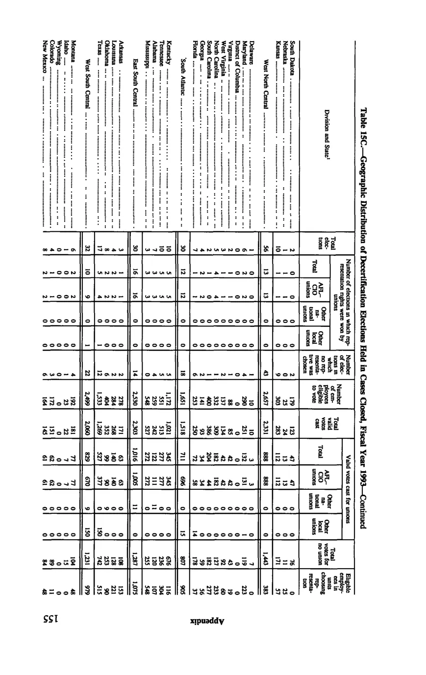 Source page 165 of NLRB FY1993 annual report