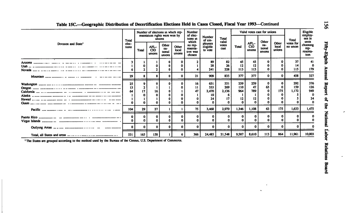 Source page 166 of NLRB FY1993 annual report