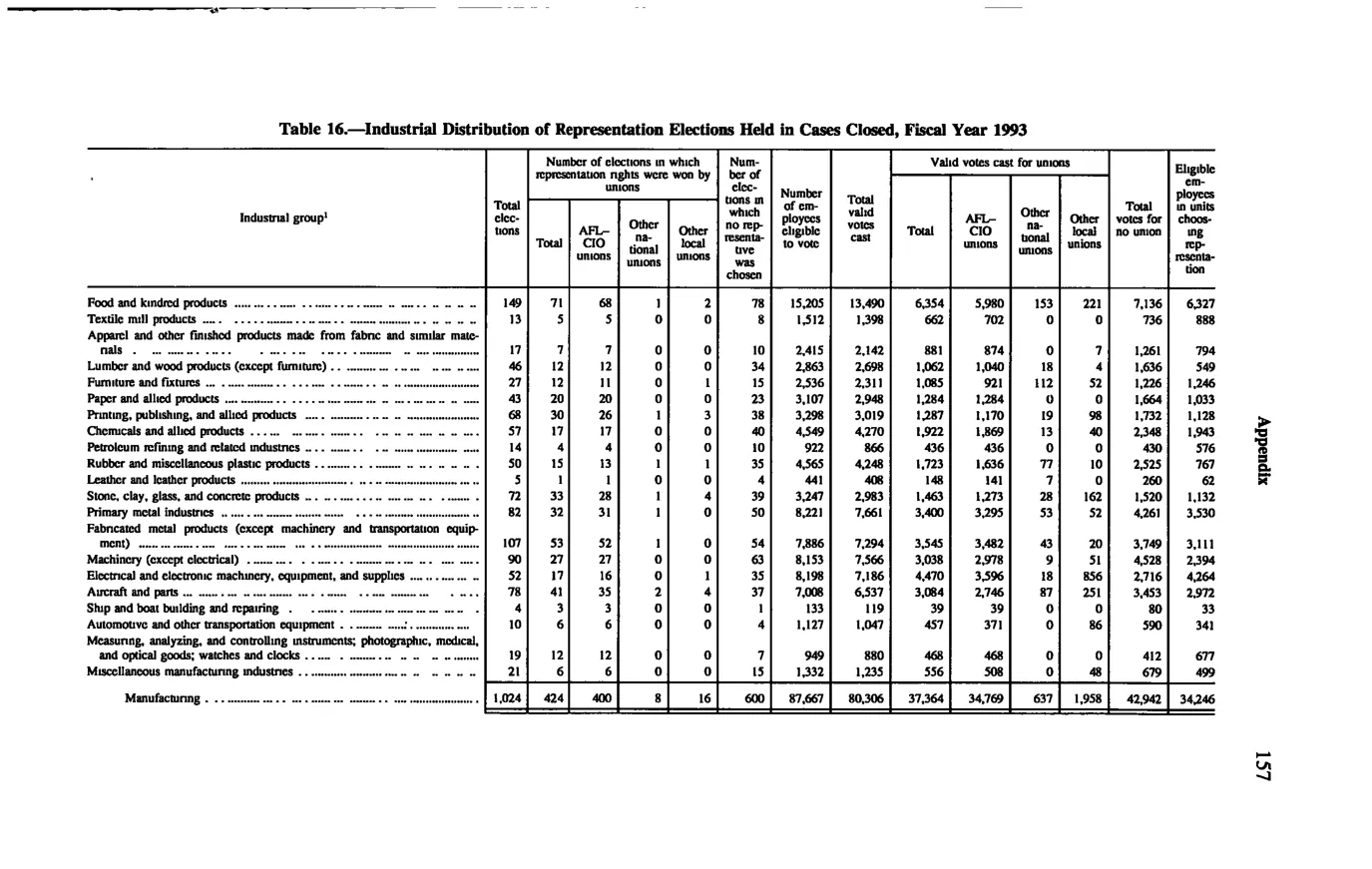 Source page 167 of NLRB FY1993 annual report