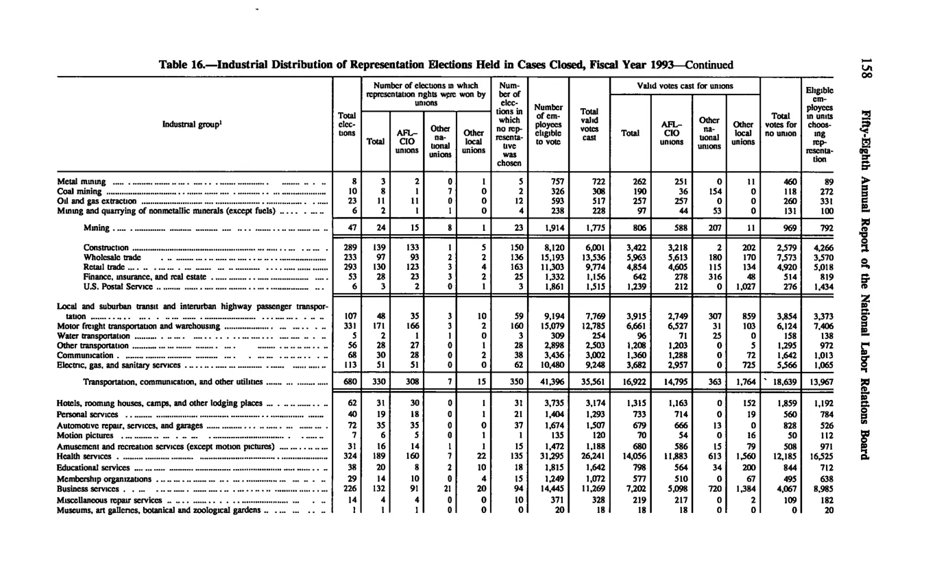 Source page 168 of NLRB FY1993 annual report