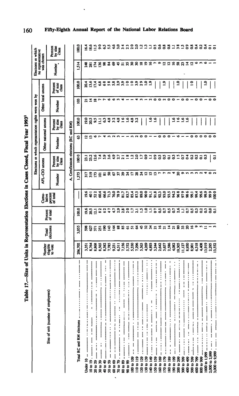 Source page 170 of NLRB FY1993 annual report