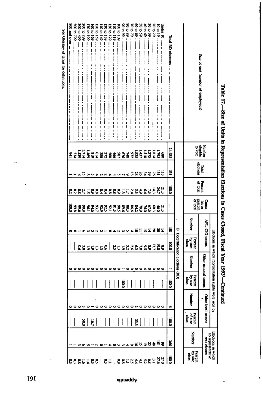 Source page 171 of NLRB FY1993 annual report