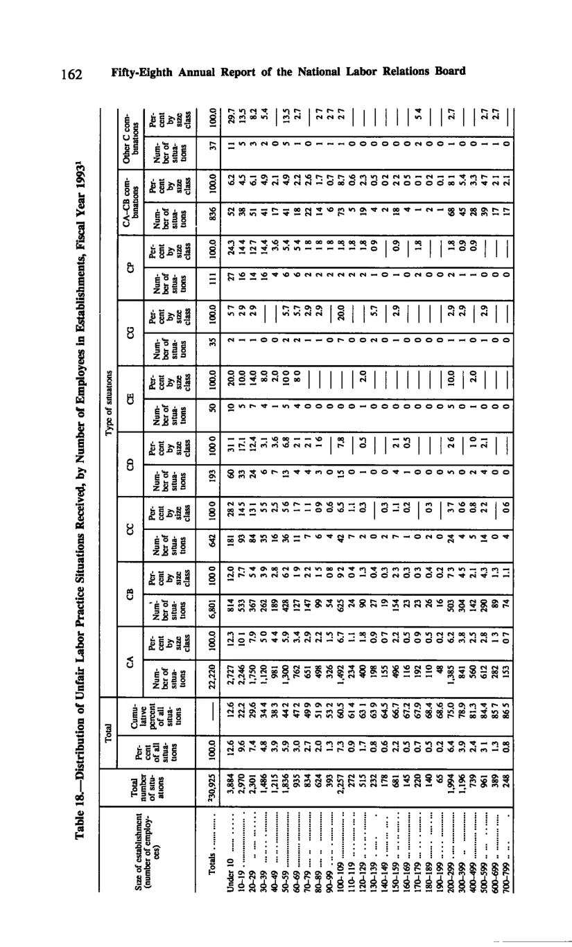 Source page 172 of NLRB FY1993 annual report