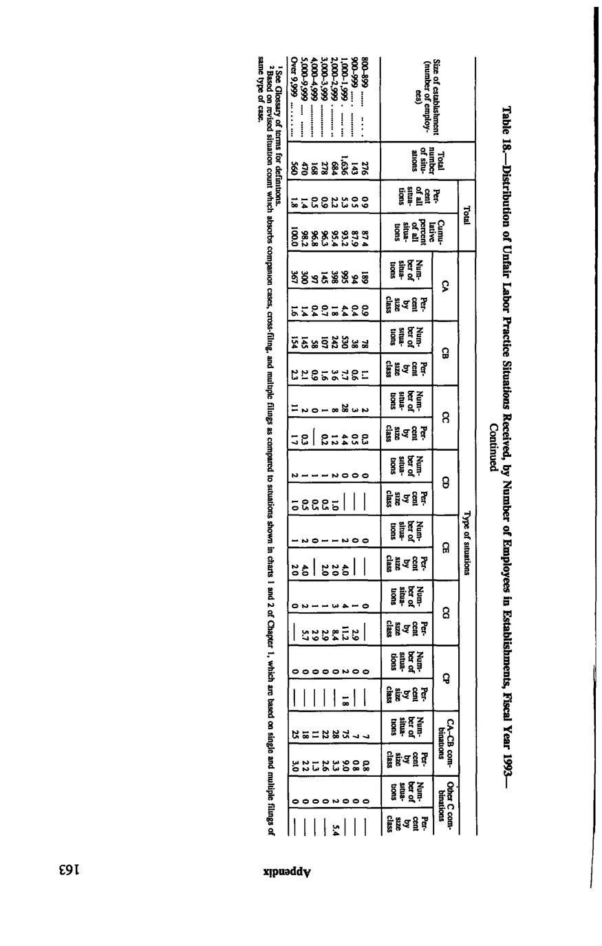 Source page 173 of NLRB FY1993 annual report