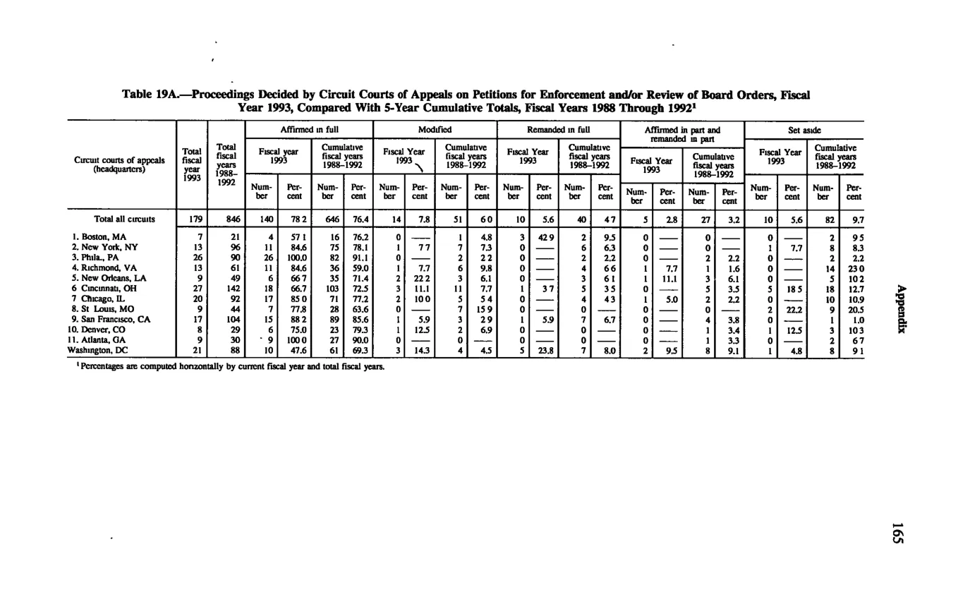 Source page 175 of NLRB FY1993 annual report