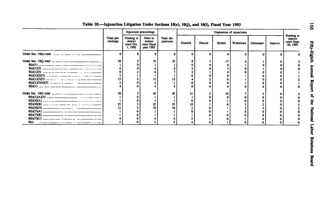 Source page 176 of NLRB FY1993 annual report