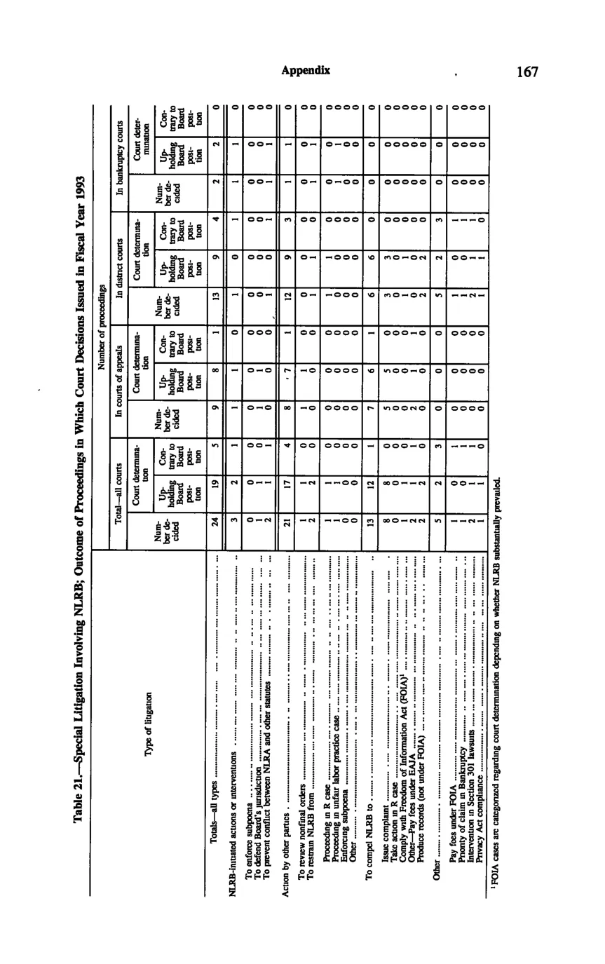 Source page 177 of NLRB FY1993 annual report