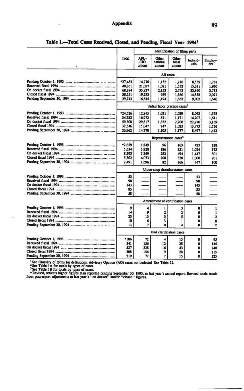 Source page 99 of NLRB FY1994 annual report